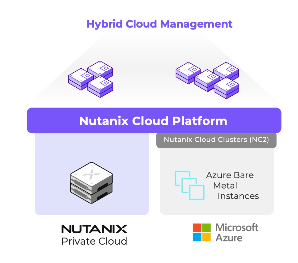 Hybrid Cloud Clusters on Azure diagram