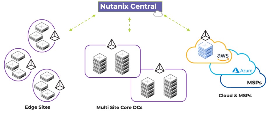 Nutanix Central 다이어그램