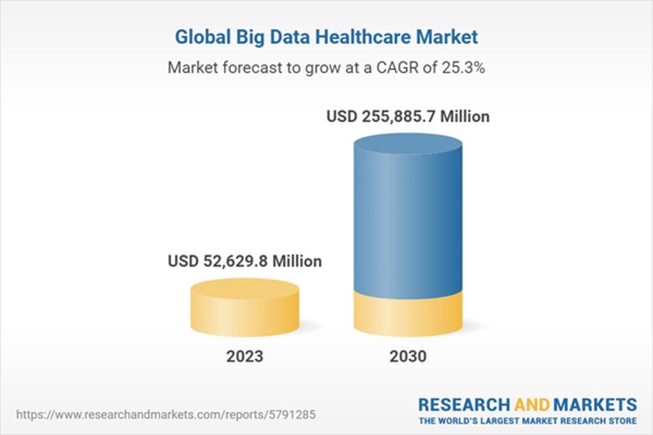 Bar chart showing the projected growth of the global big data healthcare market between 2023-2030.