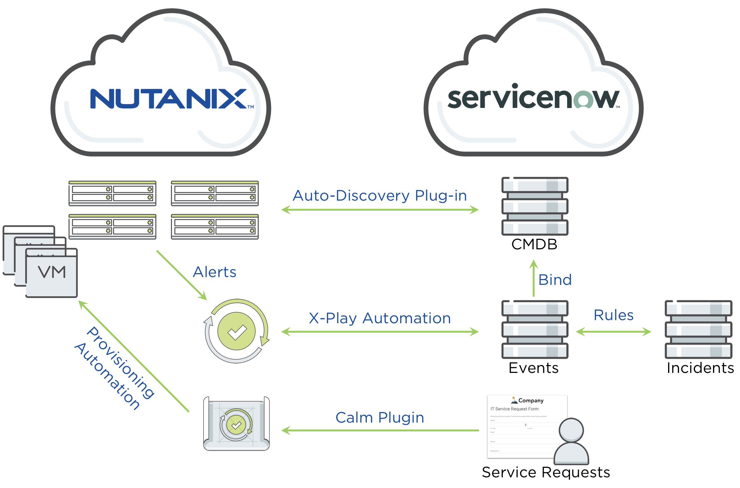 servicenow event connector definition