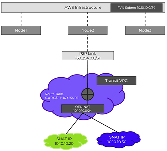 AWS インフラ