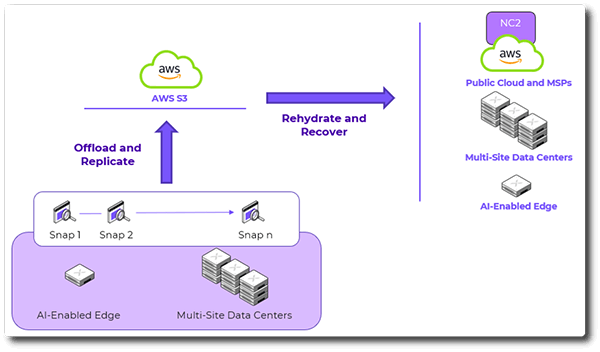 Cost Efficiency with Snapshots on AWS S3