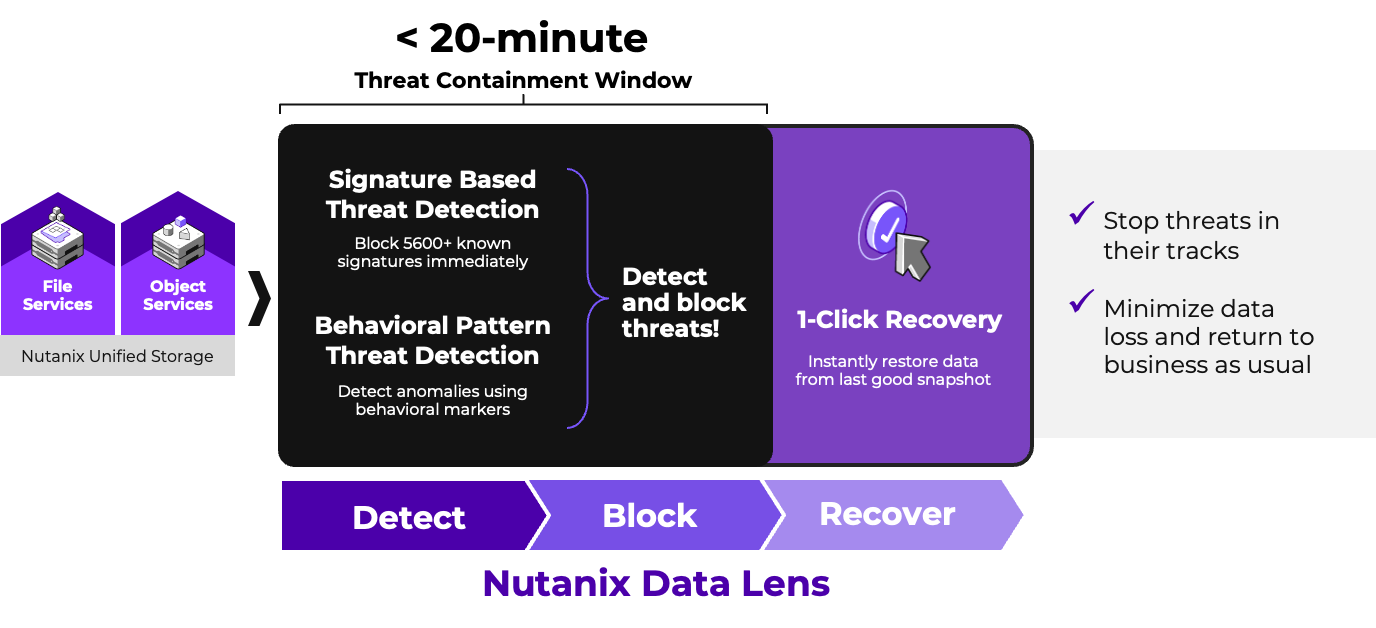 Data Lens Lifecycle