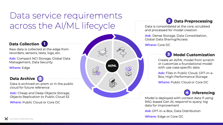 Data service requirements across the AI/ML lifecycle