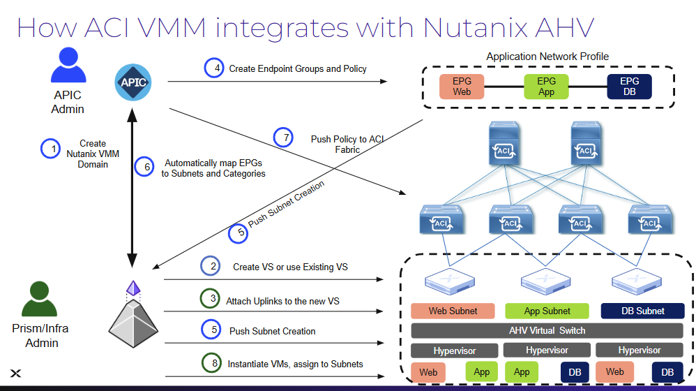 How ACI VMM integrates with Nutanix AHV