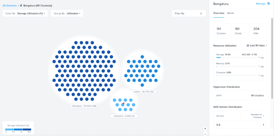 The Nutanix Central dashboard shows domains with hundreds of clusters and their storage utilization.