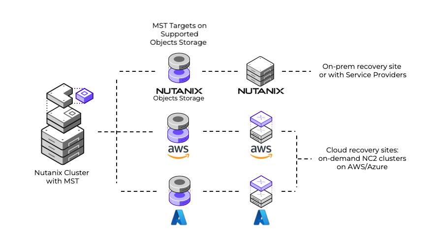 MST diagram