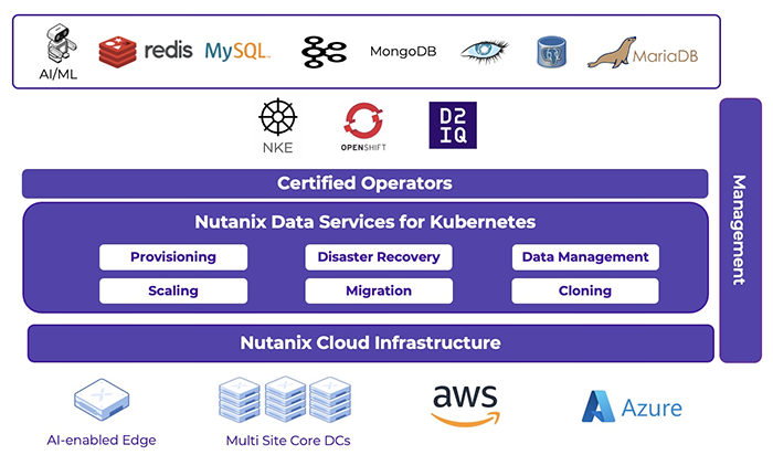 Nutanix Data Services for Kubernetes