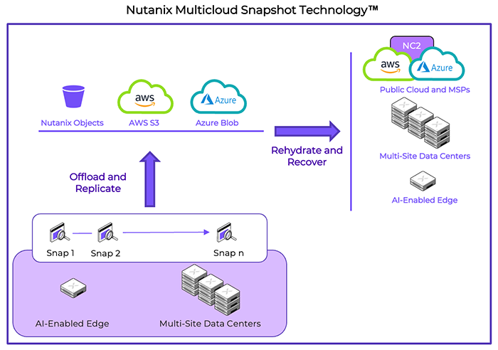 Nutanix Multicloud Snapshot Technology
