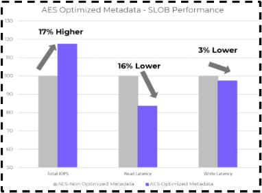 AES Optimized Slob Performance