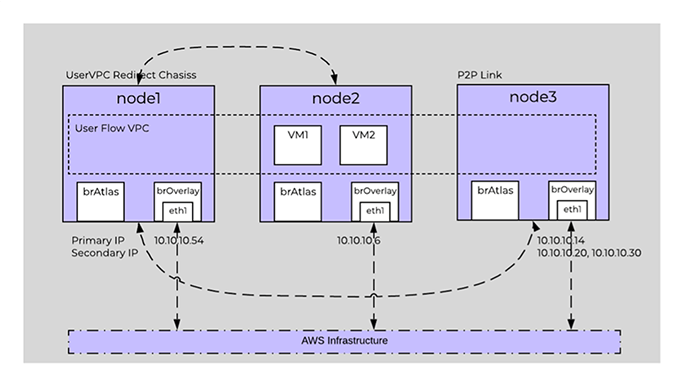 User VPC Redirect Chassis