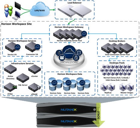 vmware horizon workspace service