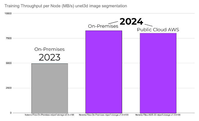 Bar chart showing a 2023 performance metric of on-premises results vs. a 2024 metric for on-premises and public cloud which are much improved. 