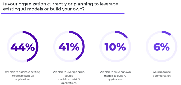 Industry sentiment toward leveraging existing AI models or building custom solutions