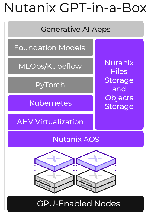 Anatomy of Nutanix Cloud Platform for AI (GPT-in-a-Box)