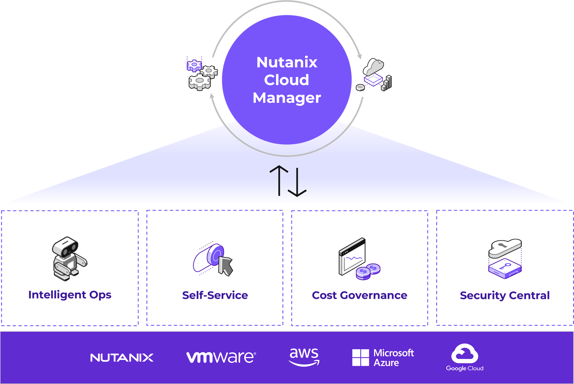 The Four Pillars of Nutanix Cloud Manager