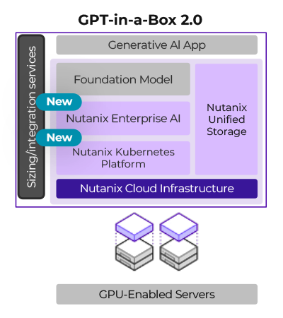 GPT-in-a-Box 2.0 Diagram