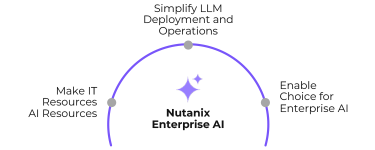 Nutanix Enterprise AI leverages your IT resources for AI, simplifies deployment, and enables AI choice.