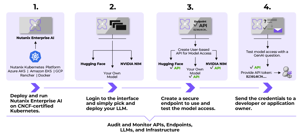 NAI: How it Works