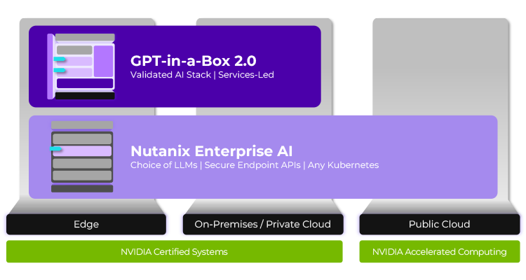 Nutanix GPT-in-a-Box 2.0 for enterprise AI at the edge or on-premises / private clouds.