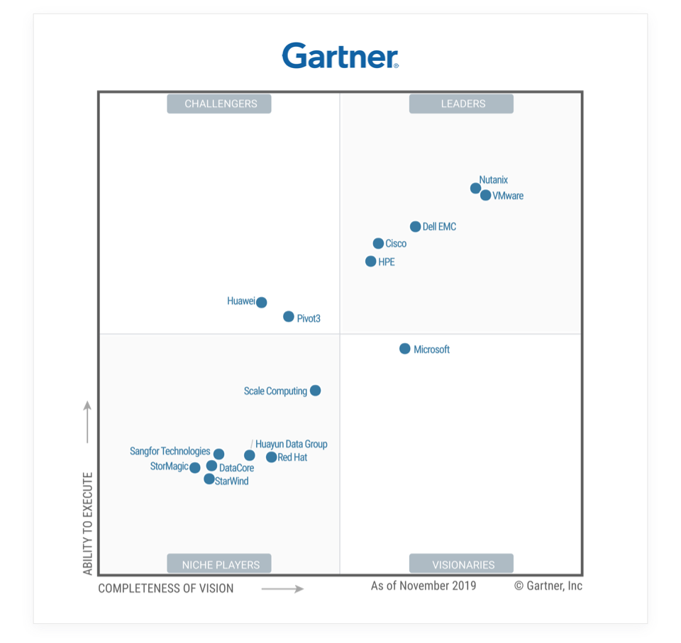 Gartner MQ for Hyperconverged Infrastructure 2019 | Nutanix