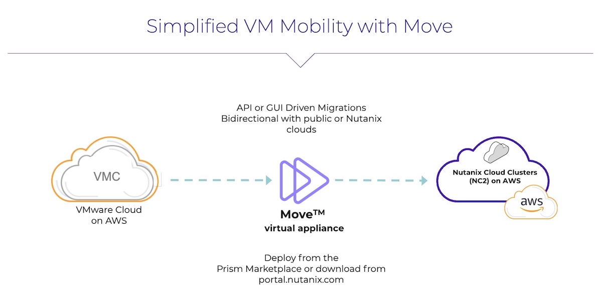 Simplified VM Mobility with Move