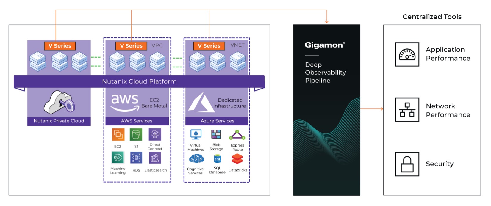 Process between Gigamon and Nutanix