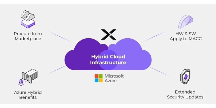 Virtualization and Hybrid Cloud Solutions