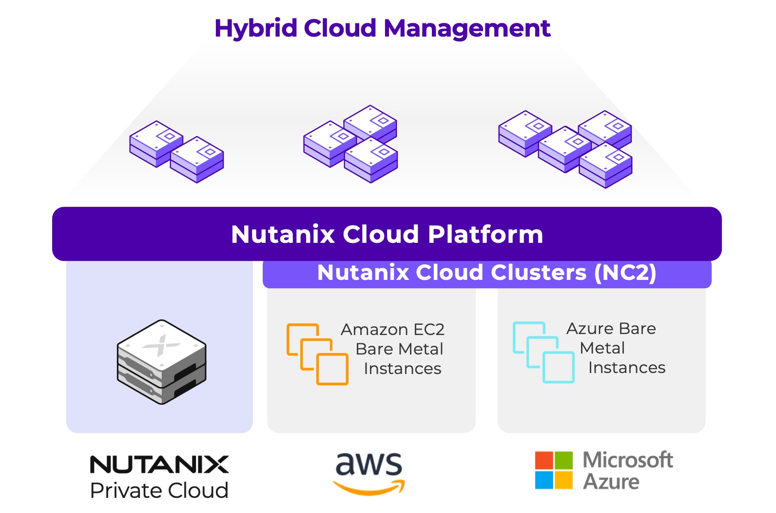 Hybrid Cloud Management diagram