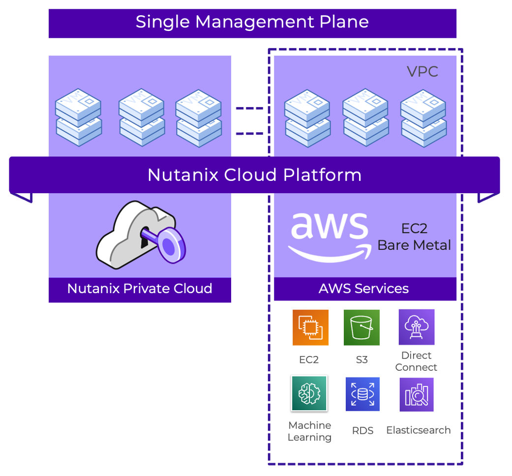 Nutanix Cloud Clusters (NC2) on AWS diagram