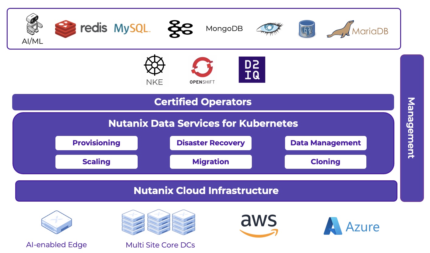 Nutanix Data Services for Kubernetes の図