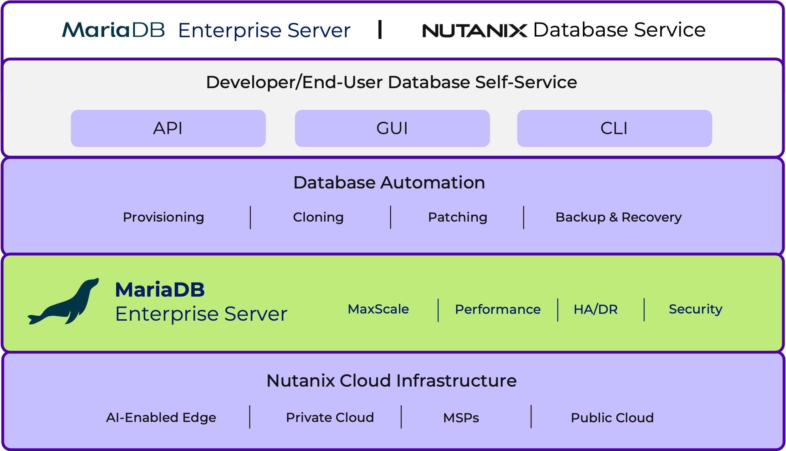 MariaDB Enterprise Server diagram