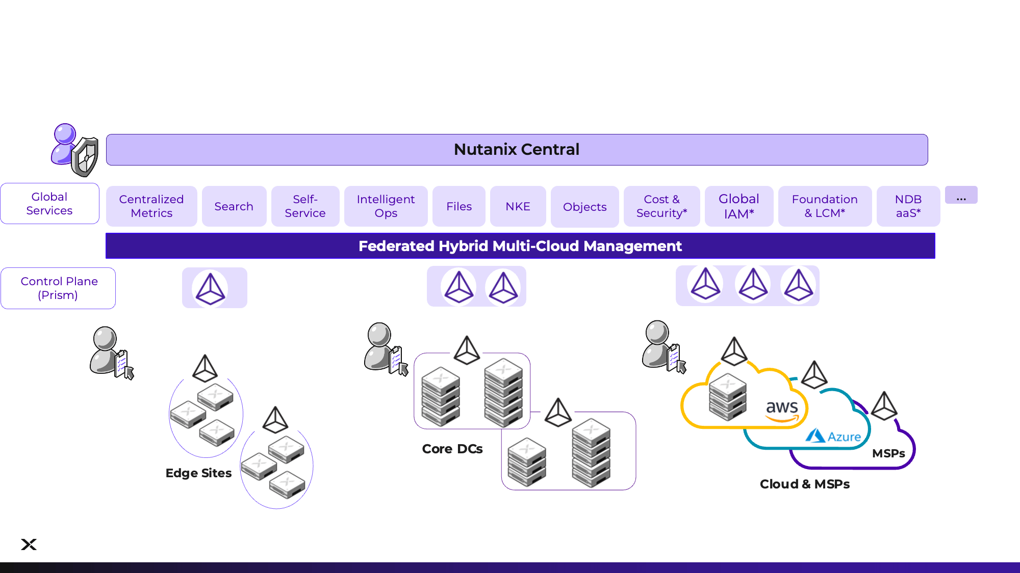 Nutanix Central diagram