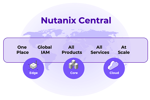 Nutanix Central diagram