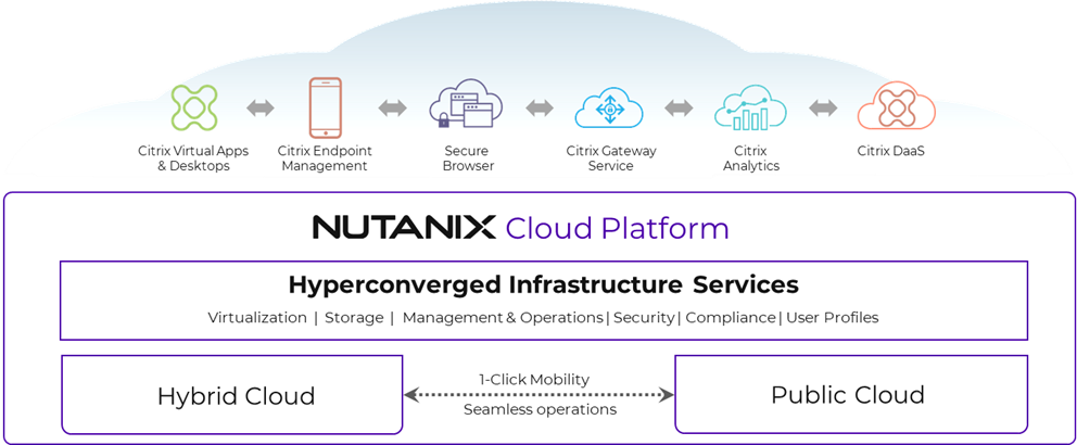 A diagram showing Hyperconverged Infrastructure Services provided by Nutanix Cloud Platform