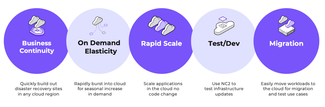 A diagram showing how Nutanix and Citrix streamline EUC with complete integration and streamlined cloud deployment