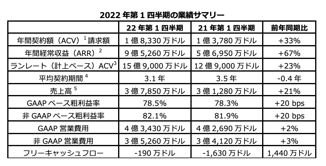 Nutanix、2022年第1四半期の業績を発表