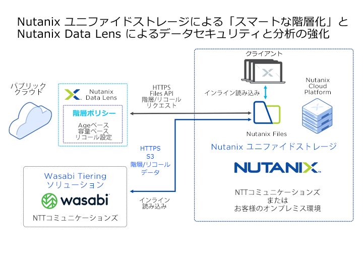 [B! あとで読む] Nutanix、「Nutanixユニファイドストレージ」と NTT Comの「Wasabi Tieringソリューション ...