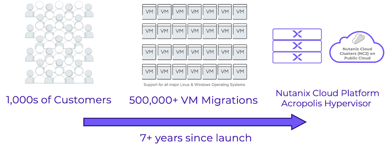 Nutanix Move: Eine lange Geschichte erfolgreicher Migrationen