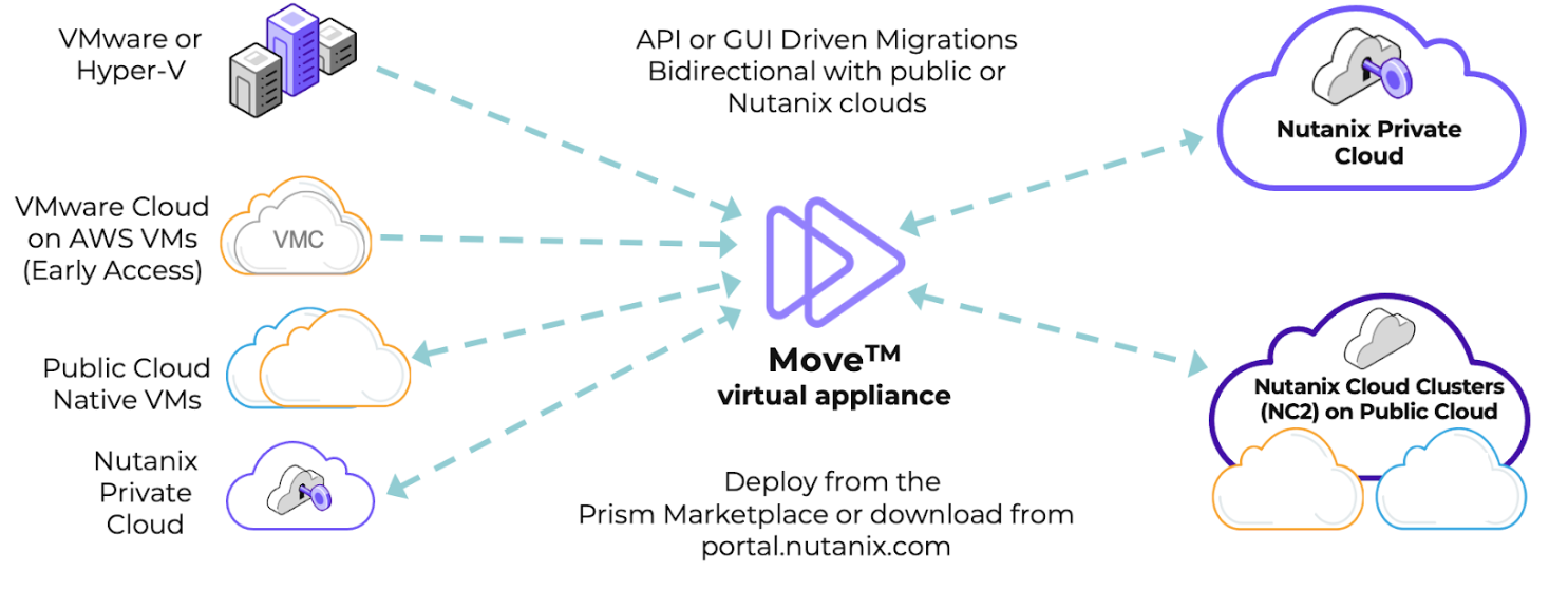 Nutanix Move：主な移行機能